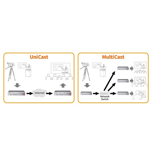 VS-R265_d_Unicast_Multicast